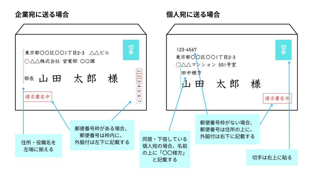 洋形封筒カマス貼りの表面の書き方（横書き）