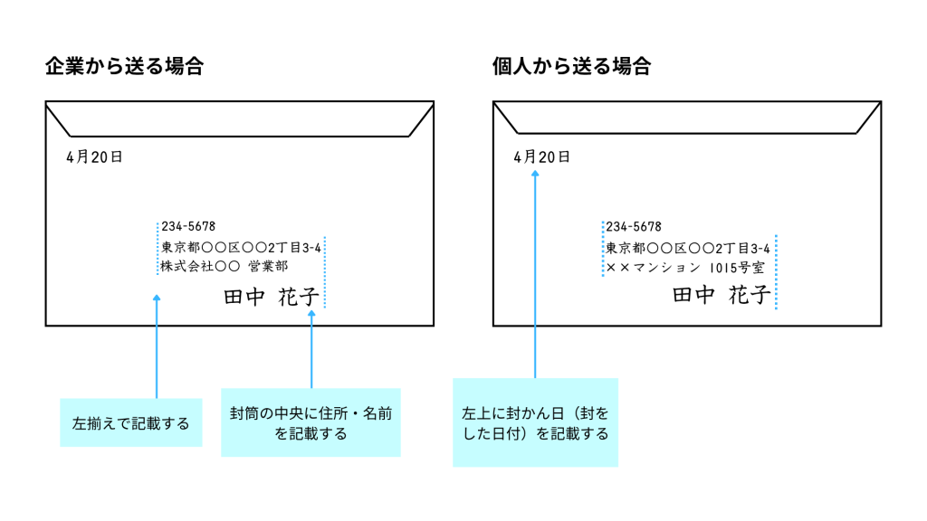 洋形封筒カマス貼りの裏面の書き方（横書き）