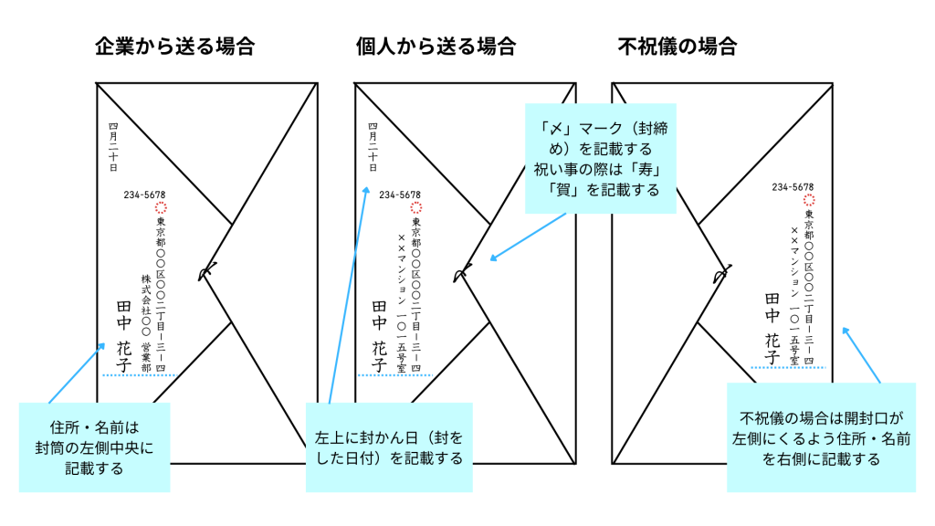 洋形封筒ダイヤ貼りの裏面の書き方（縦書き）