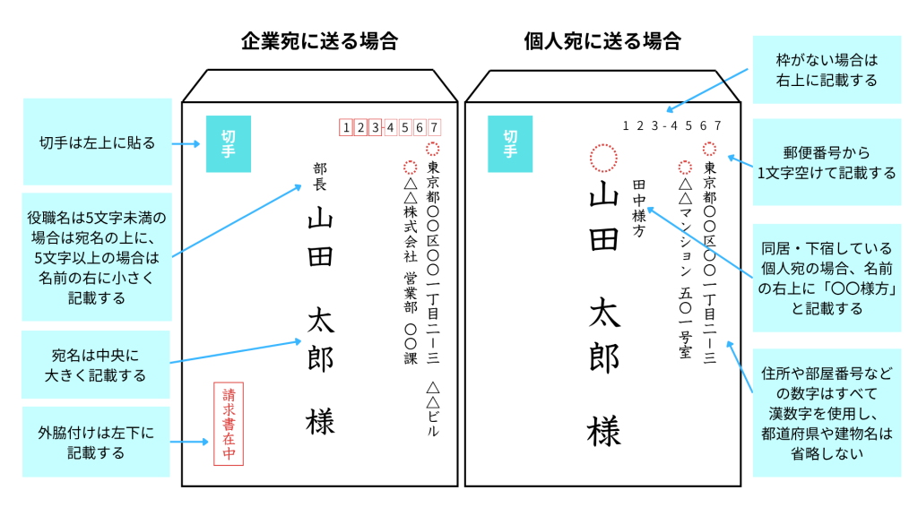 角形封筒の表面の書き方（縦書き）