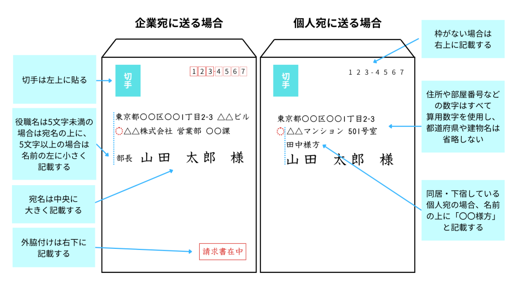 角形封筒の表面の書き方（横書き）