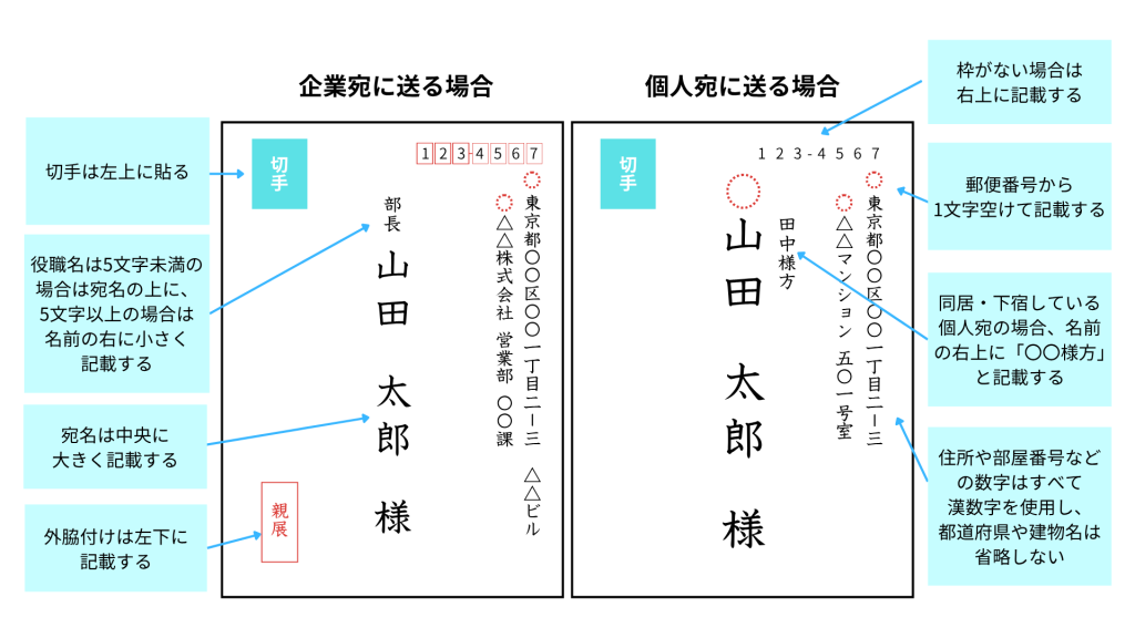 洋形封筒ダイヤ貼りの表面の書き方（縦書き）
