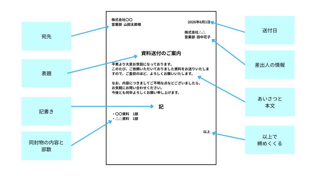 送付状の書き方