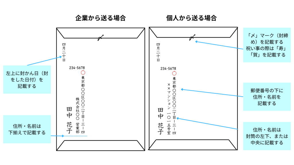 角形封筒の裏面の書き方（横書き）
