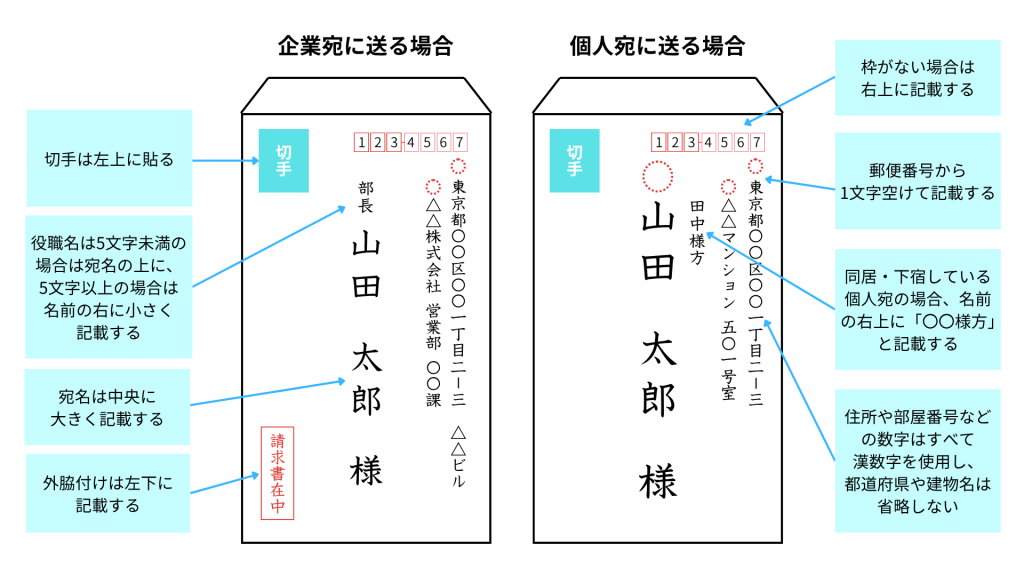 長形封筒の表面の書き方（縦書き）