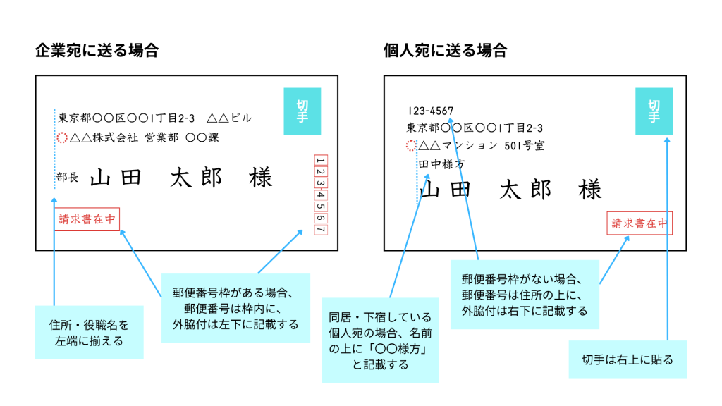 洋形封筒ダイヤ貼りの表面の書き方（横書き）