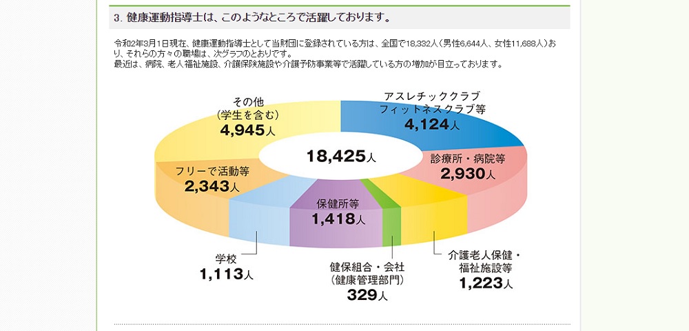 介護職における健康運動指導士の役目とは 仕事内容 やなり方 求人 転職情報について詳しく紹介します 介護ワーク 公式 介護の求人 転職と派遣 パート バイト情報